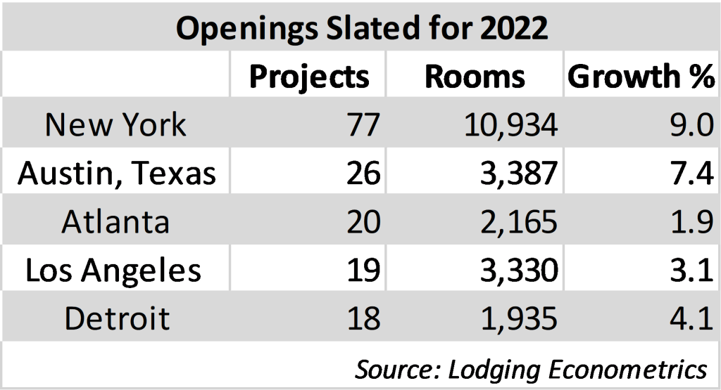 New York City Hotel Inventory Seen Growing by 9 Percent This Year