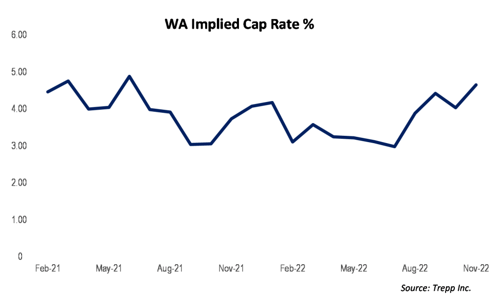 Cap Rates for Apartment Property Sales Since 2021 Averaged Less Than 4