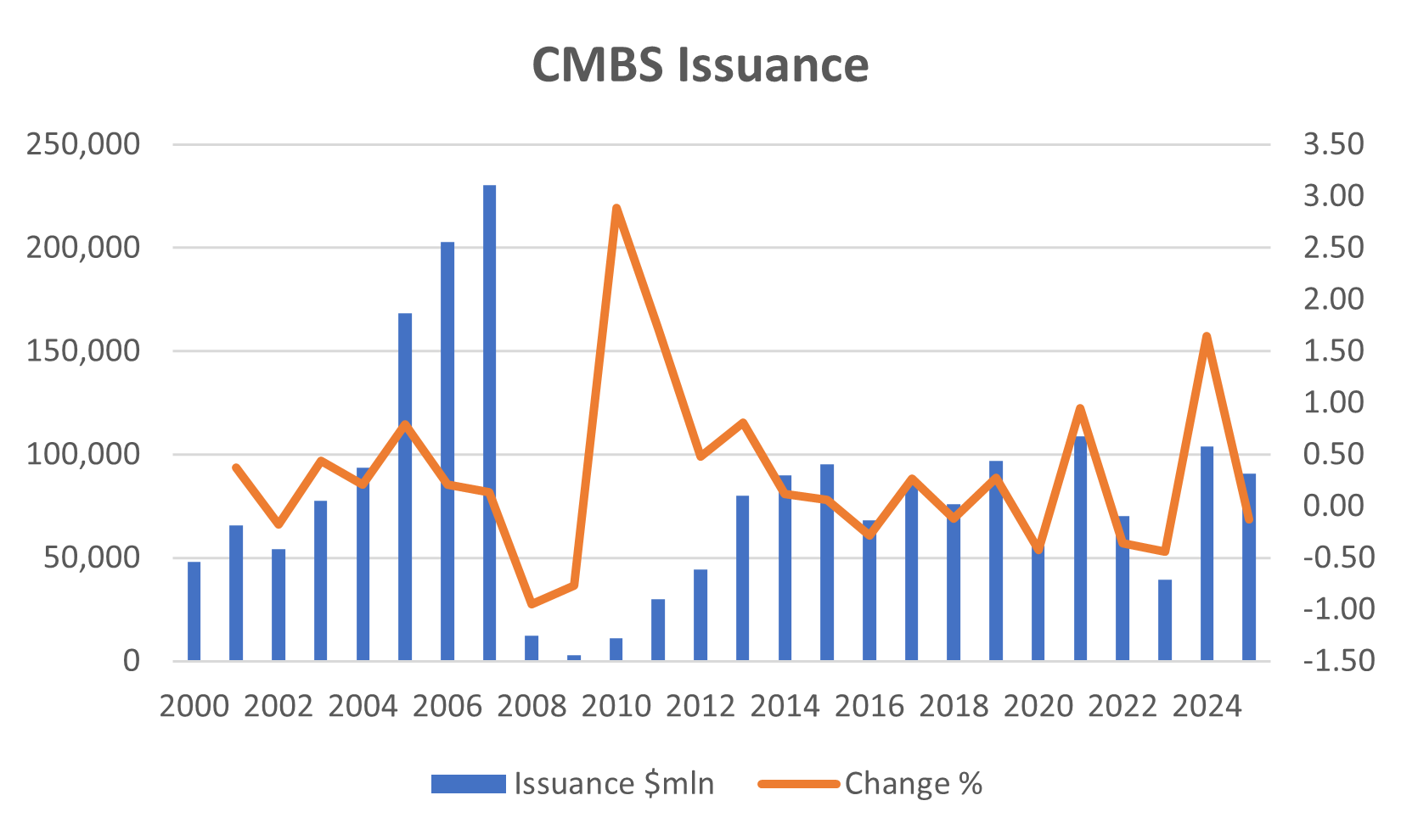 CMBS Issuance Remains Healthy, Driven by Single-Borrower Deals ...